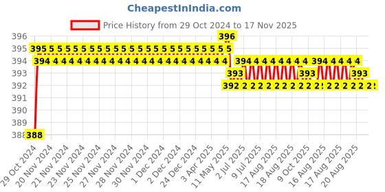 moglix.com Yato 3x300mm Slotted Screwdriver SVCM55, YT-2633 yato Price History Graph from 29 Oct 2024 to 16 Nov 2025