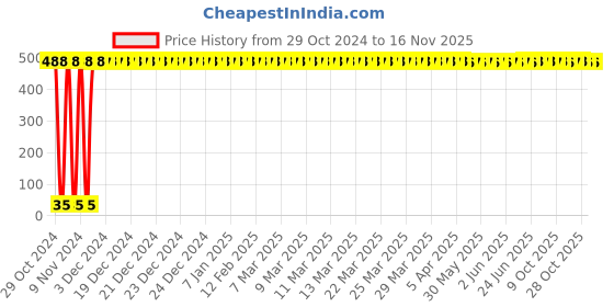 moglix.com Yato 3x50mm 1/4 inch Drive Slotted Screwdriver Bit, YT-7840 yato Price History Graph from 29 Oct 2024 to 15 Nov 2025