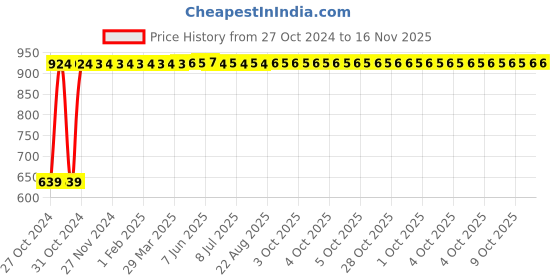 moglix.com Yato 3x75mm Aluminum Copper Non-Sparking Slotted Screwdriver, YT-68462 yato Price History Graph from 27 Oct 2024 to 16 Nov 2025