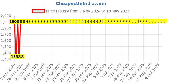 moglix.com Yato 3x75mm Be-Cu Non-Sparking Slotted Screw Driver, YT-65462 yato Price History Graph from 7 Nov 2024 to 19 Nov 2025