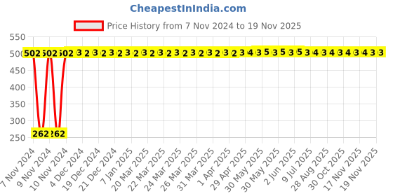 moglix.com Yato 3x75mm Slotted Screwdriver, YT-2601 yato Price History Graph from 7 Nov 2024 to 17 Nov 2025