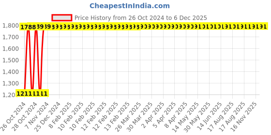 moglix.com Yato 4 inch Two Arms Jaw Puller, YT-2520 yato Price History Graph from 26 Oct 2024 to 5 Dec 2025