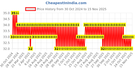 moglix.com Yato 4 mmx30 mm, 8mm Drive Hex Impact Screwdriver Bit, YT-7919 yato Price History Graph from 30 Oct 2024 to 14 Nov 2025