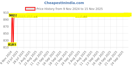 moglix.com Yato 4 Pcs 13, 16 &a; 20mm Telescopic Pick Up &a; Mirror Set, YT-0662 yato Price History Graph from 9 Nov 2024 to 15 Nov 2025