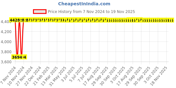 moglix.com Yato 4 Pcs Bi-hexagonal ring spanner Set, YT-5543 yato Price History Graph from 7 Nov 2024 to 18 Nov 2025