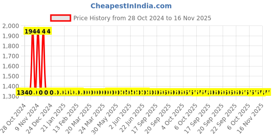 moglix.com Yato 4 Pcs Folding Cross Wrench 17, 19, 21, 23 Mm, YT-08035 yato Price History Graph from 28 Oct 2024 to 16 Nov 2025