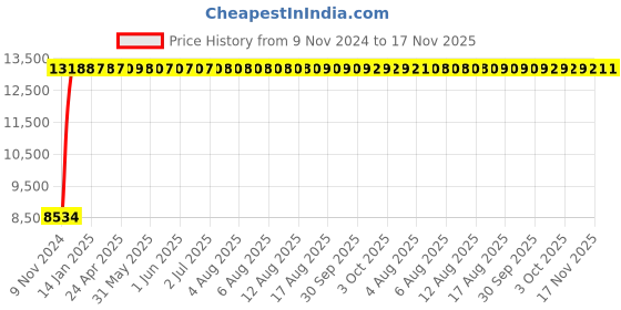moglix.com Yato 4 Pcs Tool Set, YT-55458 yato Price History Graph from 9 Nov 2024 to 17 Nov 2025