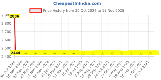 moglix.com Yato 4 Pcs with drawers Adjustable Wrench Set, YT-55444 yato Price History Graph from 30 Oct 2024 to 15 Nov 2025