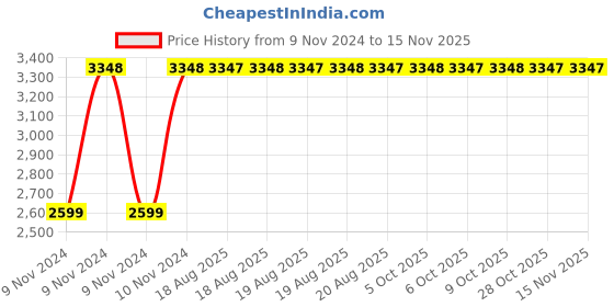 moglix.com Yato 40 Pcs with drawers Drawer inserter / Screwdriver bits Set, YT-5538 yato Price History Graph from 9 Nov 2024 to 13 Nov 2025