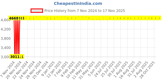 moglix.com Yato 400mm Aluminum Copper Non-Sparking Phillips Screwdriver, YT-68499 yato Price History Graph from 7 Nov 2024 to 17 Nov 2025