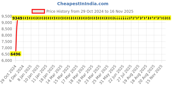 moglix.com Yato 400mm Be-Cu Non-Sparking Philips Screw Driver, YT-65499 yato Price History Graph from 29 Oct 2024 to 15 Nov 2025