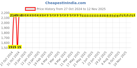 moglix.com Yato 400x120mm Chrome Forged F Clamp, YT-6407 yato Price History Graph from 27 Oct 2024 to 9 Nov 2025