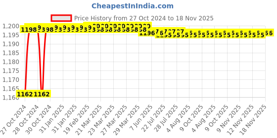 moglix.com Yato 405x230x210mm 16 Pockets Tool Bag, YT-7433 yato Price History Graph from 27 Oct 2024 to 17 Nov 2025