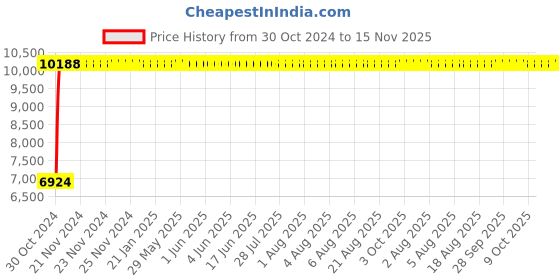 moglix.com Yato 40x300mm Aluminum Copper Non-Sparking Pipe Wrench, YT-68342 yato Price History Graph from 30 Oct 2024 to 15 Nov 2025