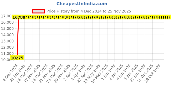 moglix.com Yato 41MM Al-Cu Non-Sparking Combination Spanner, YT-68169 yato Price History Graph from 4 Dec 2024 to 25 Nov 2025