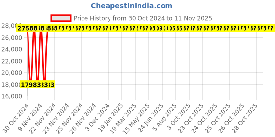 moglix.com Yato 41mm Al-Cu Non-Sparking Hex Key Wrench, YT-68260 yato Price History Graph from 30 Oct 2024 to 10 Nov 2025