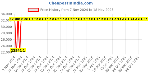 moglix.com Yato 41mm Be-Cu Combination Spanner, YT-65169 yato Price History Graph from 7 Nov 2024 to 18 Nov 2025