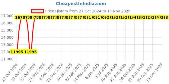 moglix.com Yato 41mm Be-Cu Open End Impact Wrench, YT-65203 yato Price History Graph from 27 Oct 2024 to 15 Nov 2025