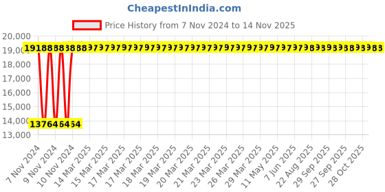 moglix.com Yato 41mm Be-Cu Ring Impact Wrench, YT-64860 yato Price History Graph from 7 Nov 2024 to 13 Nov 2025