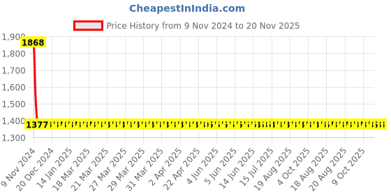 moglix.com Yato 41mm Impact Socket, YT-1194 yato Price History Graph from 9 Nov 2024 to 19 Nov 2025