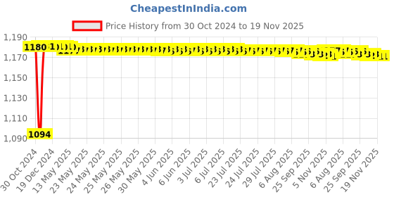 moglix.com Yato 41x225mm Black Oxidized CrV Open End Ring Impact Wrench, YT-1607 yato Price History Graph from 30 Oct 2024 to 19 Nov 2025