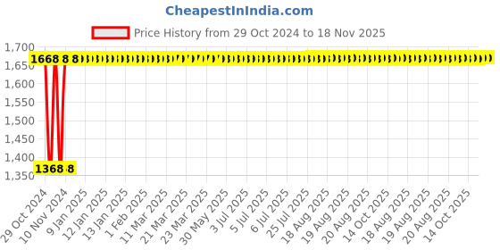 moglix.com Yato 41x225mm Black Oxidized CrV Open End Ring Impact Wrench, YT-1619 yato Price History Graph from 29 Oct 2024 to 18 Nov 2025