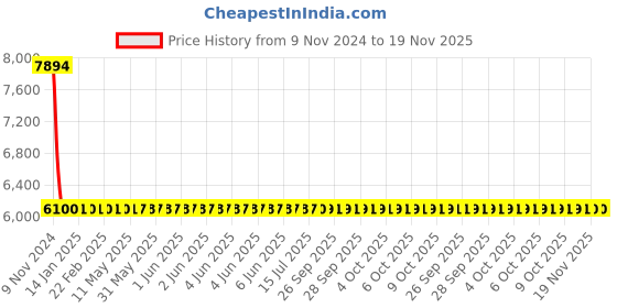 moglix.com Yato 41x46mm Al-Cu Non-Sparking Double Open End Spanner, YT-67751 yato Price History Graph from 9 Nov 2024 to 18 Nov 2025