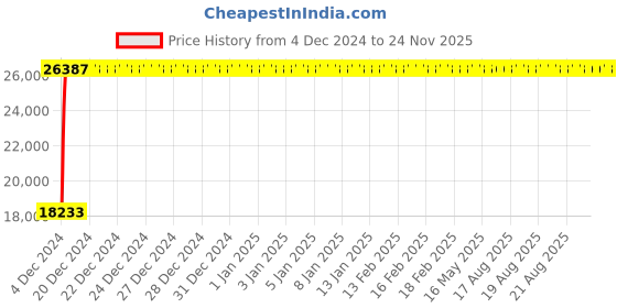 moglix.com Yato 41x46mm Be-Cu Double Open End Spanner, YT-64751 yato Price History Graph from 4 Dec 2024 to 24 Nov 2025