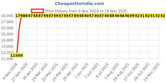moglix.com Yato 41x7mm Al-Cu Non-Sparking Bi-Hexagonal Ring Spanner, YT-67832 yato Price History Graph from 9 Nov 2024 to 18 Nov 2025