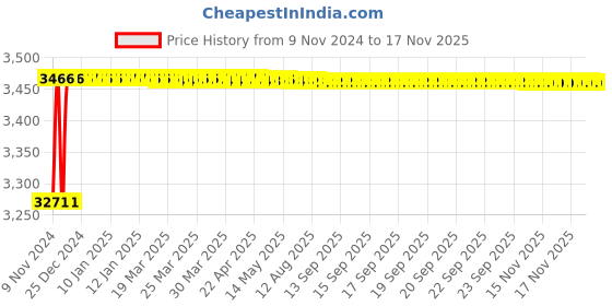 moglix.com Yato 42 Pcs CrV 6150 &a; AISI S2 Torx Tamperproof &a; Ribe Screwdriver Bit Set, YT-0420 yato Price History Graph from 9 Nov 2024 to 16 Nov 2025