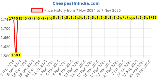 moglix.com Yato 420x280x380mm Nylon Foldable Chair with Bag, YT-7446 yato Price History Graph from 7 Nov 2024 to 7 Nov 2025