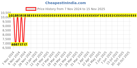 moglix.com Yato 42MM Al-Cu Non-Sparking Open End Impact Wrench, YT-68204 yato Price History Graph from 7 Nov 2024 to 14 Nov 2025