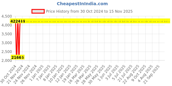 moglix.com Yato 42mm Chrome Vanadium Deep Impact Socket, YT-1142 yato Price History Graph from 30 Oct 2024 to 15 Nov 2025