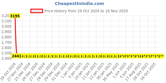 moglix.com Yato 450mm Aluminum Copper Non-Sparking Phillips Screwdriver, YT-68500 yato Price History Graph from 29 Oct 2024 to 16 Nov 2025