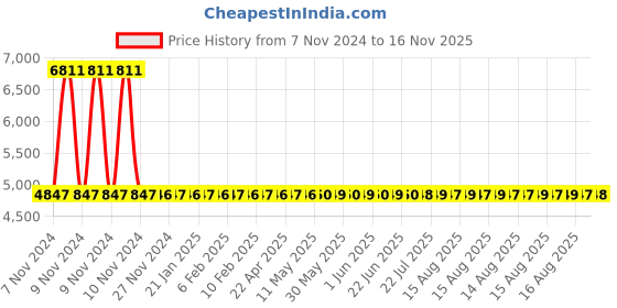 moglix.com Yato 450mm Be-Cu Non-Sparking Philips Screw Driver, YT-65500 yato Price History Graph from 7 Nov 2024 to 15 Nov 2025