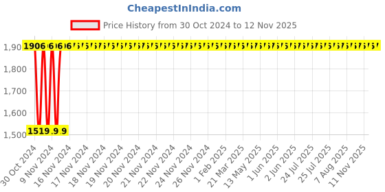 moglix.com Yato 450mm CrMo Pipe Wrench, YT-2491 yato Price History Graph from 30 Oct 2024 to 12 Nov 2025