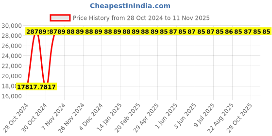 moglix.com Yato 4.5kg Aluminum Copper Non-Sparking Sledge Hammer, YT-68727 yato Price History Graph from 28 Oct 2024 to 11 Nov 2025