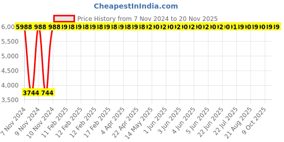 moglix.com Yato 45x350mm Al-Cu Non-Sparking F-Type Spanner, YT-67654 yato Price History Graph from 7 Nov 2024 to 19 Nov 2025