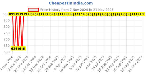 moglix.com Yato 4.5x50mm Aluminum Copper Non-Sparking Slotted Screwdriver, YT-68461 yato Price History Graph from 7 Nov 2024 to 18 Nov 2025