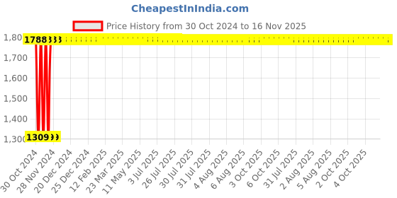 moglix.com Yato 4.5x50mm Be-Cu Non-Sparking Slotted Screw Driver, YT-65461 yato Price History Graph from 30 Oct 2024 to 16 Nov 2025