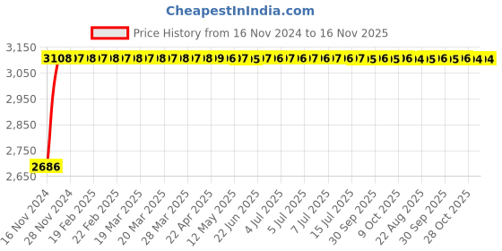 moglix.com Yato 46 Pcs 1/4 inch 72 Teeth Vanadium Steel Socket Set, YT-14474 yato Price History Graph from 16 Nov 2024 to 16 Nov 2025