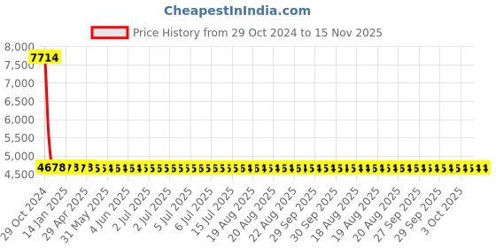 moglix.com Yato 46MM Al-Cu Non-Sparking Open End Impact Wrench, YT-68206 yato Price History Graph from 29 Oct 2024 to 15 Nov 2025