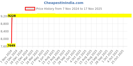 moglix.com Yato 46mm Al-Cu Non-Sparking Ring Impact Wrench, YT-67861 yato Price History Graph from 7 Nov 2024 to 17 Nov 2025
