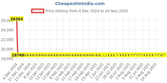 moglix.com Yato 46mm Be-Cu Combination Spanner, YT-65171 yato Price History Graph from 4 Dec 2024 to 24 Nov 2025