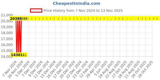 moglix.com Yato 46mm Be-Cu Open End Impact Wrench, YT-65206 yato Price History Graph from 7 Nov 2024 to 13 Nov 2025