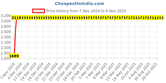 moglix.com Yato 46mm Chrome Vanadium Impact Socket, YT-1096 yato Price History Graph from 7 Nov 2024 to 5 Nov 2025