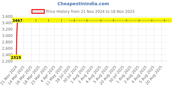 moglix.com Yato 46mm Impact Socket, YT-1196 yato Price History Graph from 21 Nov 2024 to 16 Nov 2025