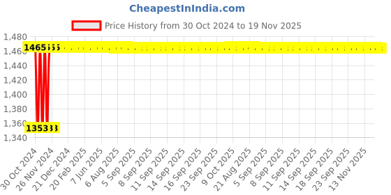 moglix.com Yato 46x240mm Black Oxidized CrV Open End Ring Impact Wrench, YT-1608 yato Price History Graph from 30 Oct 2024 to 19 Nov 2025