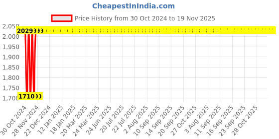 moglix.com Yato 46x255mm Black Oxidized CrV Open End Ring Impact Wrench, YT-1620 yato Price History Graph from 30 Oct 2024 to 19 Nov 2025