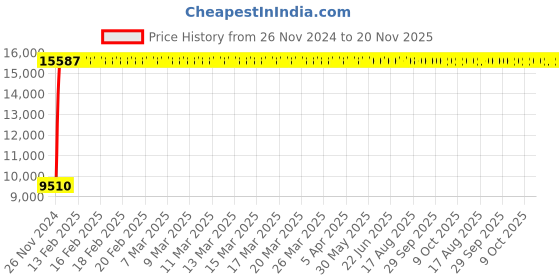 moglix.com Yato 46x50mm Al-Cu Non-Sparking Double Open End Spanner, YT-67752 yato Price History Graph from 26 Nov 2024 to 19 Nov 2025